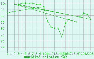 Courbe de l'humidit relative pour Melle (Be)