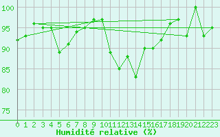 Courbe de l'humidit relative pour Elm