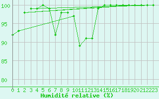 Courbe de l'humidit relative pour Weinbiet