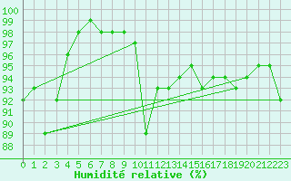 Courbe de l'humidit relative pour Loftus Samos