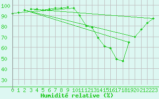 Courbe de l'humidit relative pour Sandillon (45)