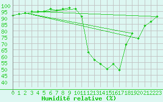 Courbe de l'humidit relative pour Auch (32)