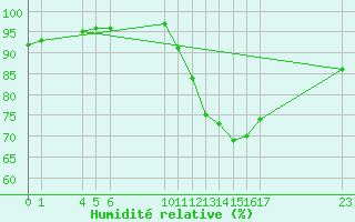 Courbe de l'humidit relative pour Villarzel (Sw)