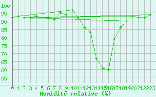 Courbe de l'humidit relative pour Potes / Torre del Infantado (Esp)