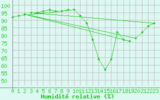 Courbe de l'humidit relative pour Als (30)