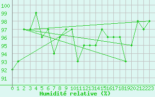 Courbe de l'humidit relative pour Mazan Abbaye (07)