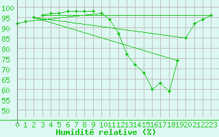 Courbe de l'humidit relative pour Bouelles (76)