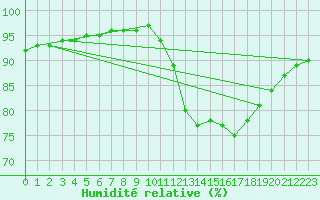 Courbe de l'humidit relative pour Saint-Bonnet-de-Bellac (87)