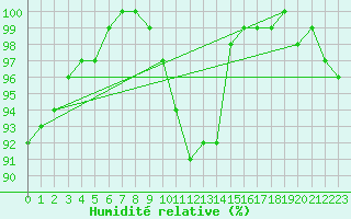 Courbe de l'humidit relative pour Jomala Jomalaby