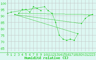 Courbe de l'humidit relative pour Verneuil (78)