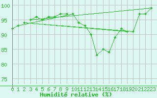 Courbe de l'humidit relative pour Hyres (83)