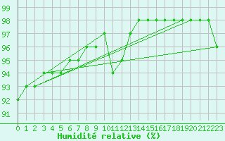 Courbe de l'humidit relative pour Blus (40)