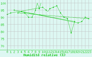 Courbe de l'humidit relative pour Odiham