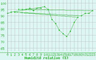 Courbe de l'humidit relative pour Chailles (41)