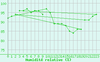 Courbe de l'humidit relative pour Constance (All)