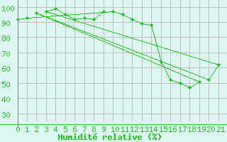 Courbe de l'humidit relative pour Corrientes Aero.