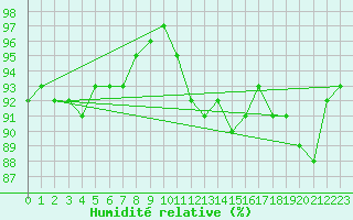 Courbe de l'humidit relative pour Rimbach-Prs-Masevaux (68)