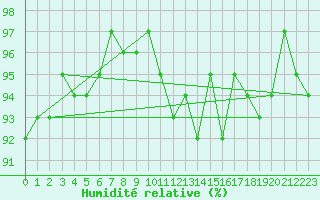 Courbe de l'humidit relative pour Hd-Bazouges (35)