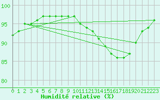 Courbe de l'humidit relative pour Ruffiac (47)