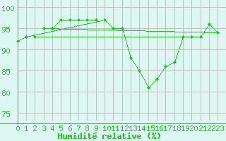 Courbe de l'humidit relative pour Saint-Hubert (Be)