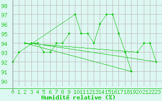 Courbe de l'humidit relative pour Geisenheim