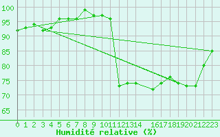 Courbe de l'humidit relative pour Shoeburyness