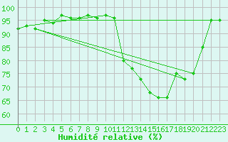Courbe de l'humidit relative pour Creil (60)