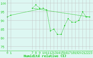 Courbe de l'humidit relative pour Mazres Le Massuet (09)