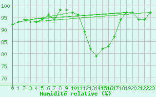 Courbe de l'humidit relative pour Hestrud (59)