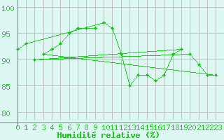 Courbe de l'humidit relative pour Coulommes-et-Marqueny (08)
