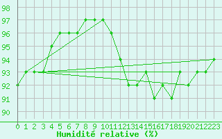 Courbe de l'humidit relative pour Chailles (41)