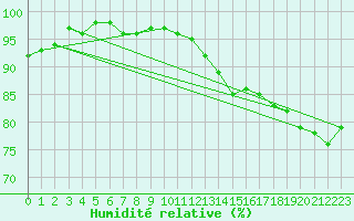 Courbe de l'humidit relative pour Chalon - Champforgeuil (71)