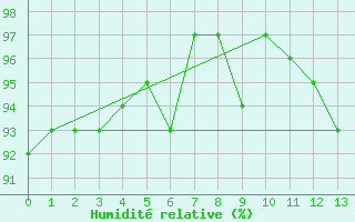 Courbe de l'humidit relative pour Agde (34)