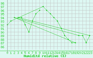 Courbe de l'humidit relative pour Kankaanpaa Niinisalo