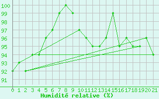 Courbe de l'humidit relative pour Ufs Tw Ems