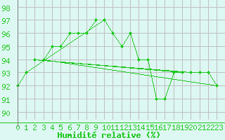 Courbe de l'humidit relative pour Pointe de Chassiron (17)