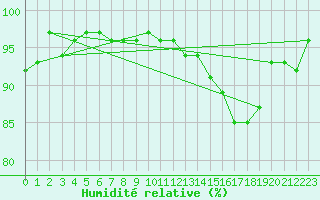 Courbe de l'humidit relative pour Saint-Nazaire-d'Aude (11)
