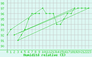 Courbe de l'humidit relative pour Neuville-de-Poitou (86)