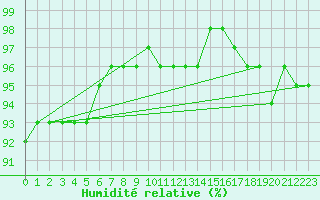 Courbe de l'humidit relative pour Snezka