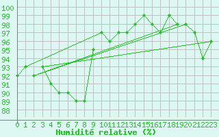 Courbe de l'humidit relative pour Glasgow (UK)