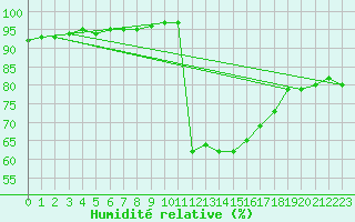Courbe de l'humidit relative pour Bellefontaine (88)