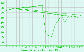 Courbe de l'humidit relative pour Besn (44)