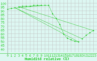 Courbe de l'humidit relative pour Saint-Philbert-sur-Risle (27)