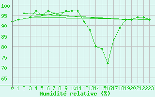 Courbe de l'humidit relative pour Cernay (86)