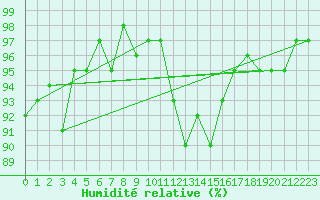 Courbe de l'humidit relative pour Lignerolles (03)