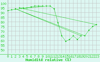 Courbe de l'humidit relative pour Gingelom (Be)