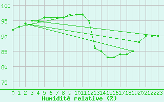 Courbe de l'humidit relative pour Pointe de Chemoulin (44)