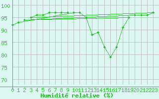 Courbe de l'humidit relative pour Connerr (72)