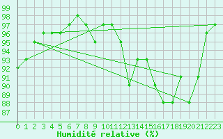 Courbe de l'humidit relative pour Saint-Brieuc (22)