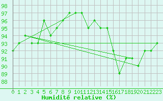 Courbe de l'humidit relative pour Le Mesnil-Esnard (76)